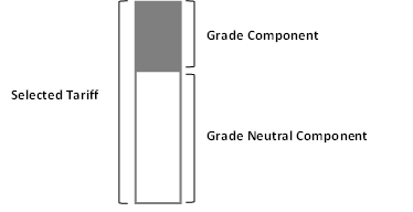 Grade Neutral Components